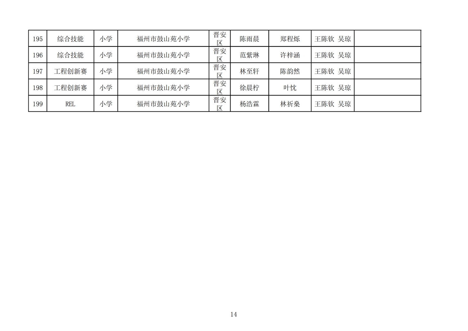 第十七屆福州市機器人競賽報名核對表
