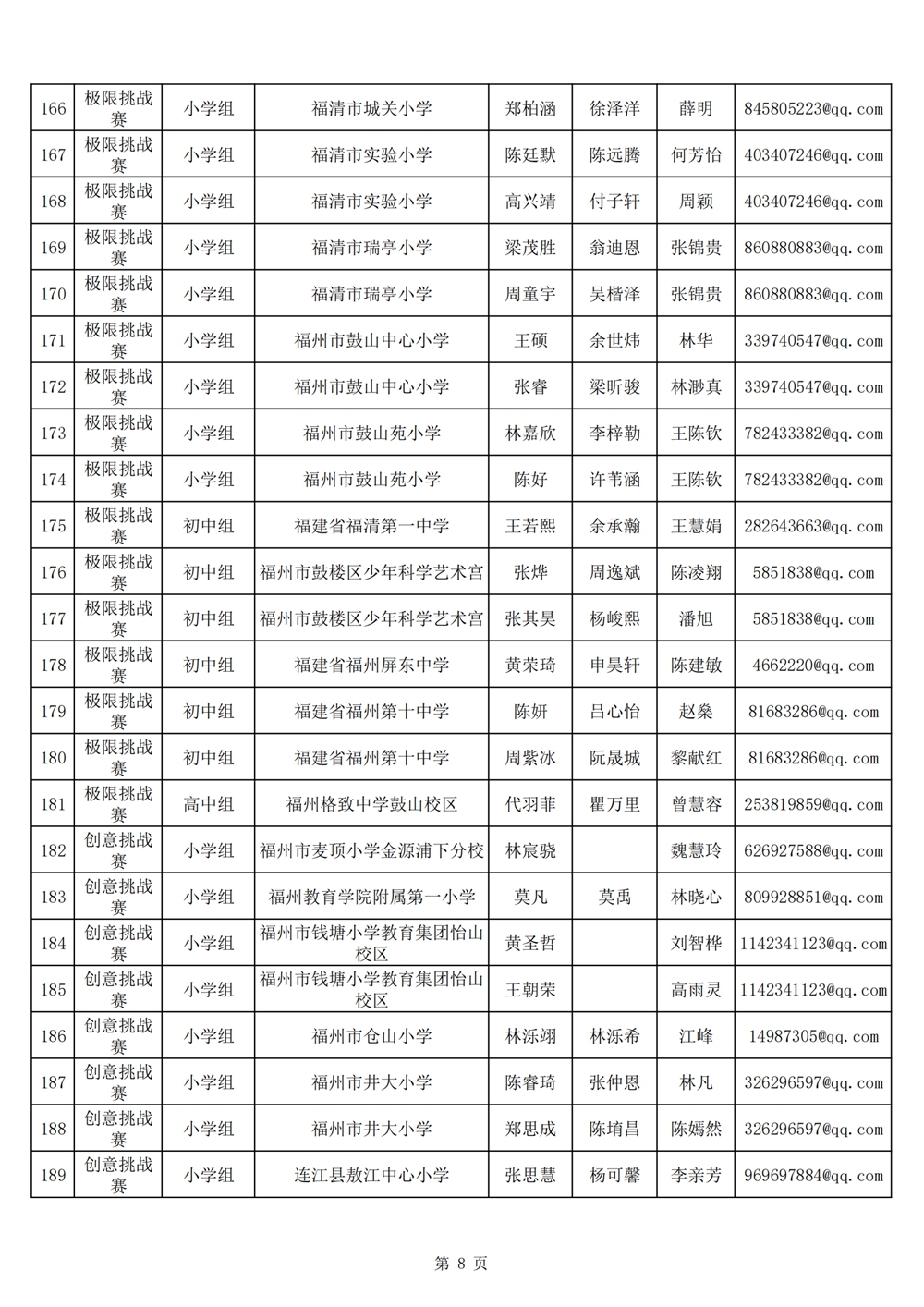 2024年第十九屆福州市青少年機器人競賽報名匯總表名單公示