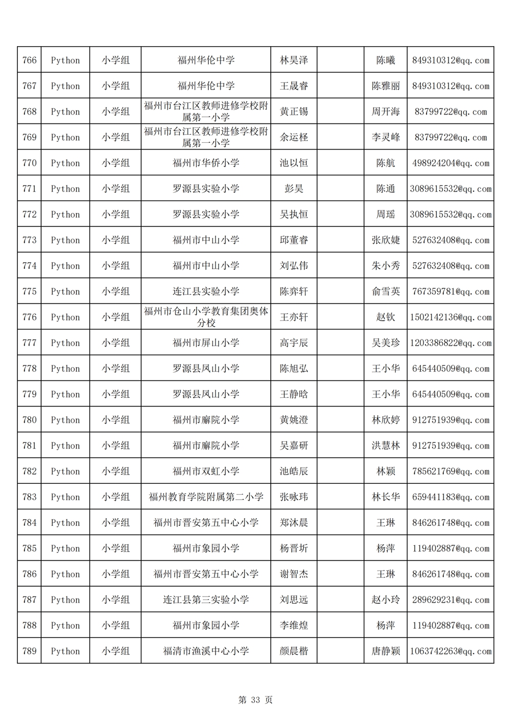 2024年第十九屆福州市青少年機器人競賽報名匯總表名單公示