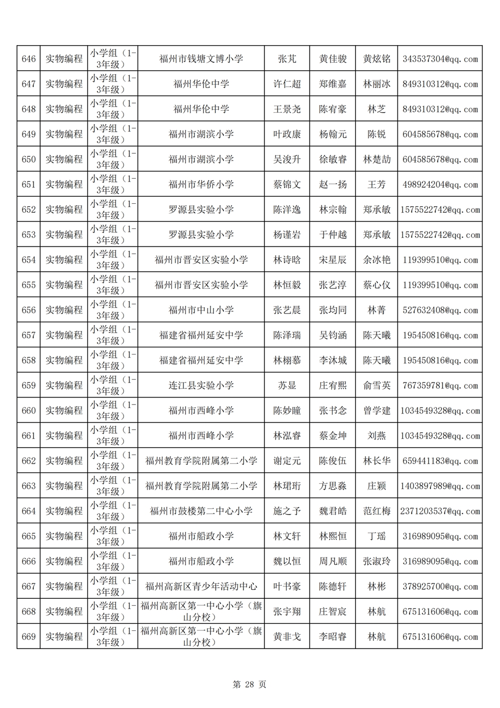 2024年第十九屆福州市青少年機器人競賽報名匯總表名單公示