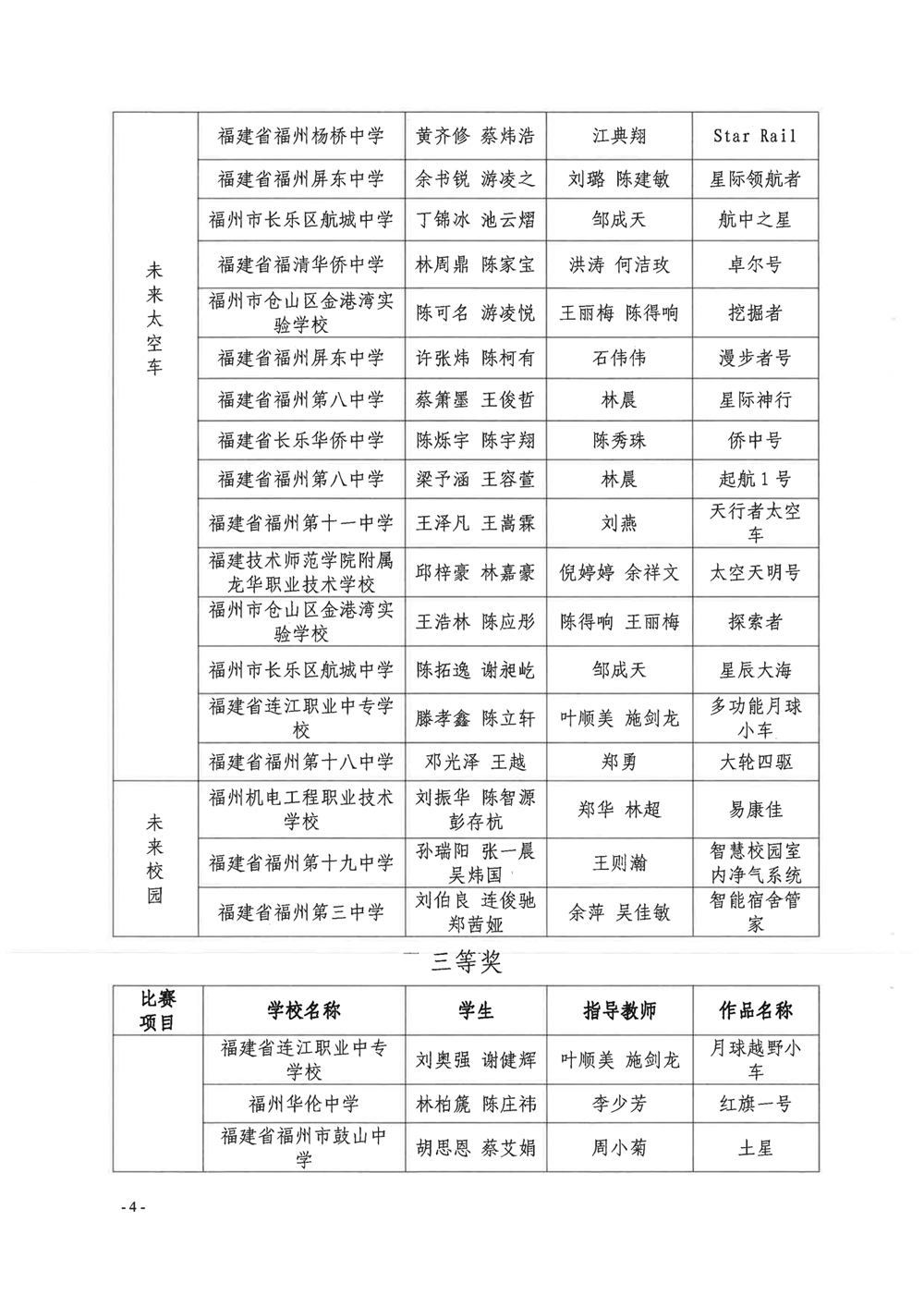 第四屆福州市青年科普創(chuàng)新實(shí)驗(yàn)暨作品大賽獲獎(jiǎng)名單