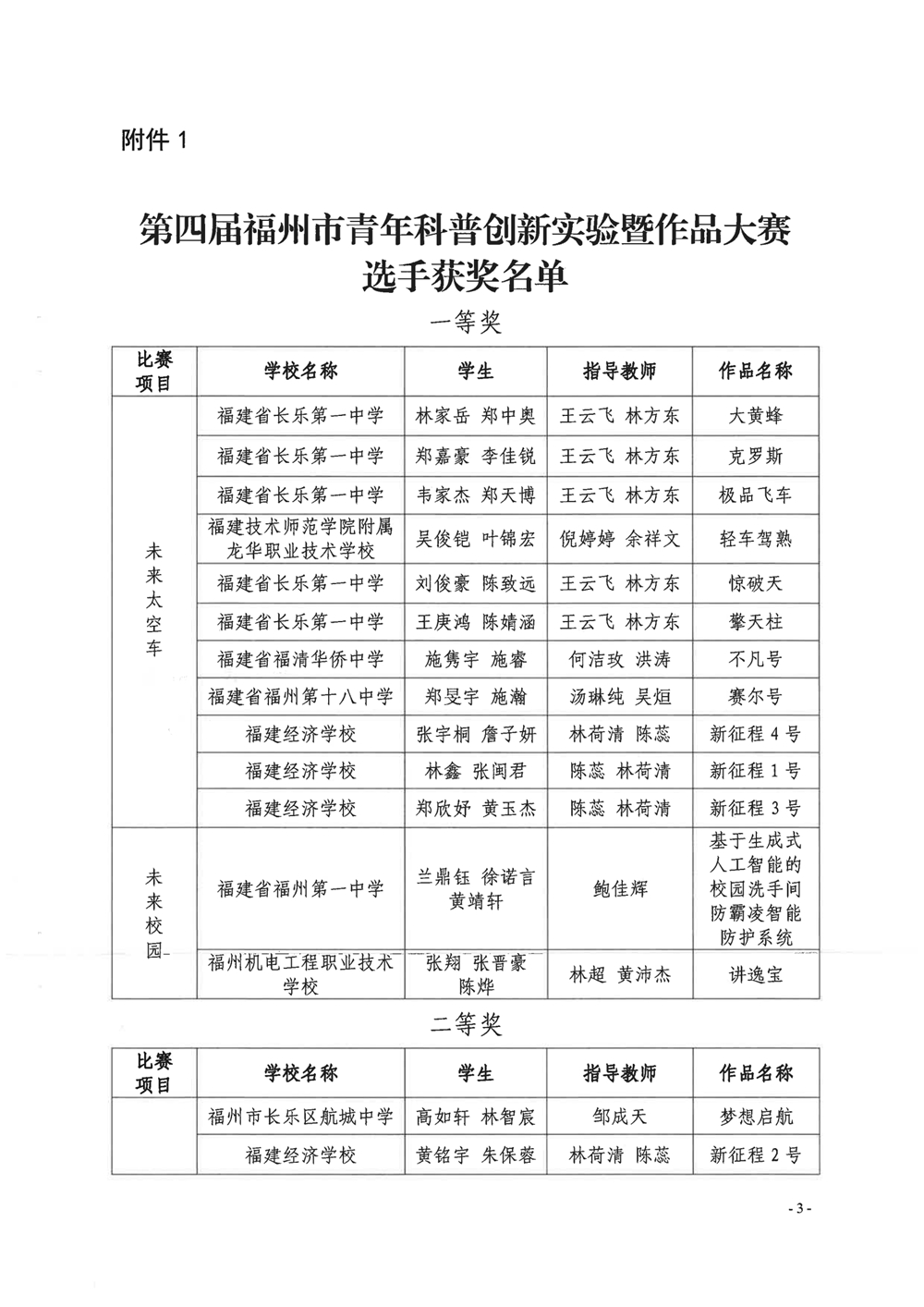 第四屆福州市青年科普創(chuàng)新實(shí)驗(yàn)暨作品大賽獲獎(jiǎng)名單