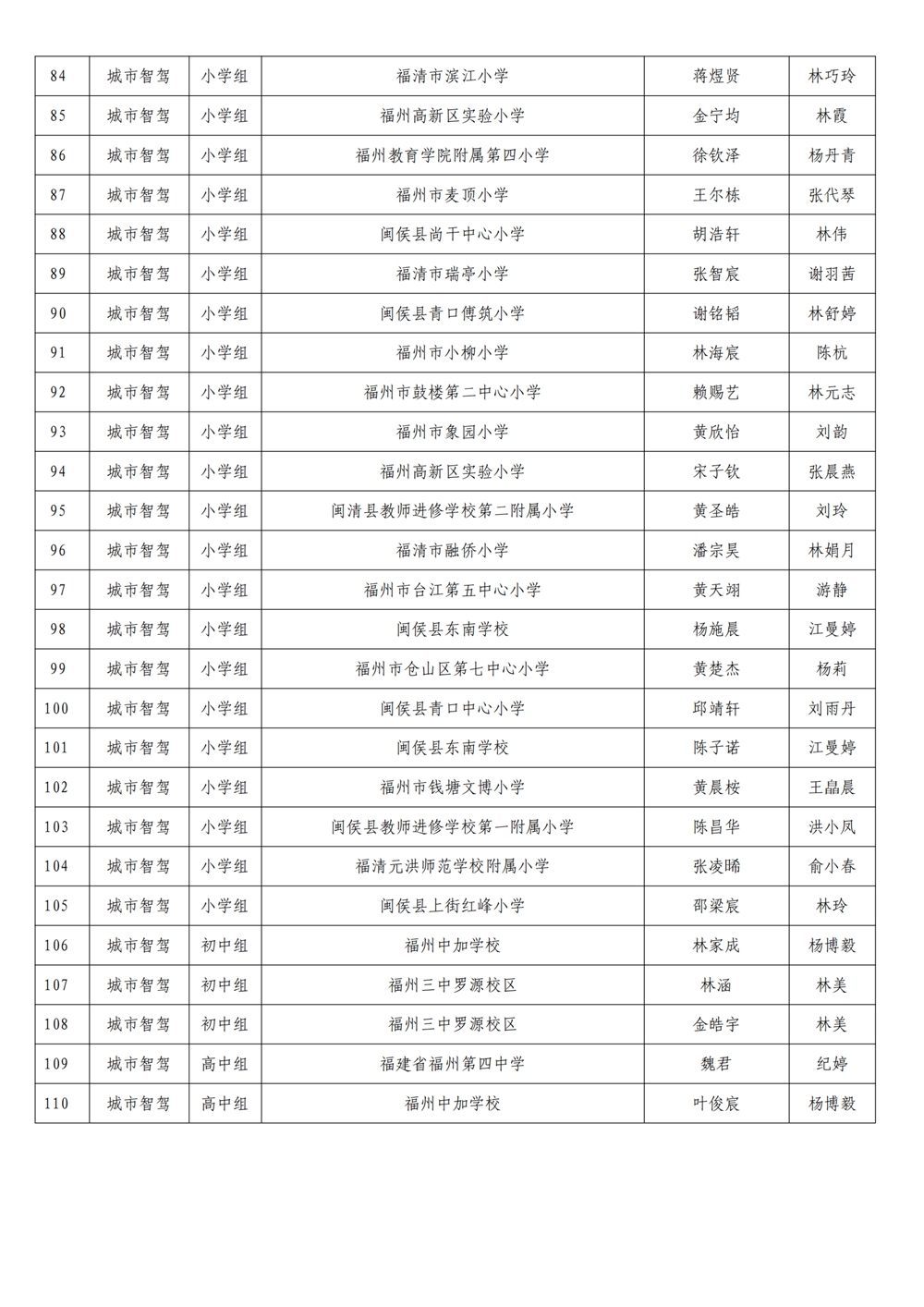 第十九屆福州市青少年機器人競賽參加省賽名單