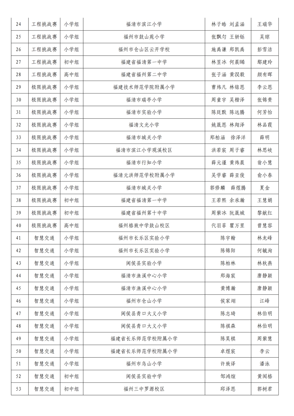 第十九屆福州市青少年機器人競賽參加省賽名單