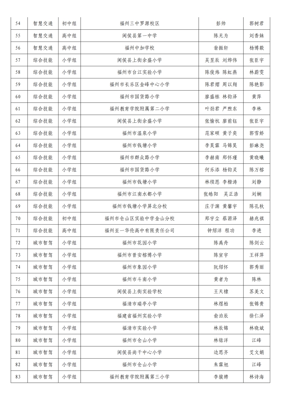 第十九屆福州市青少年機器人競賽參加省賽名單