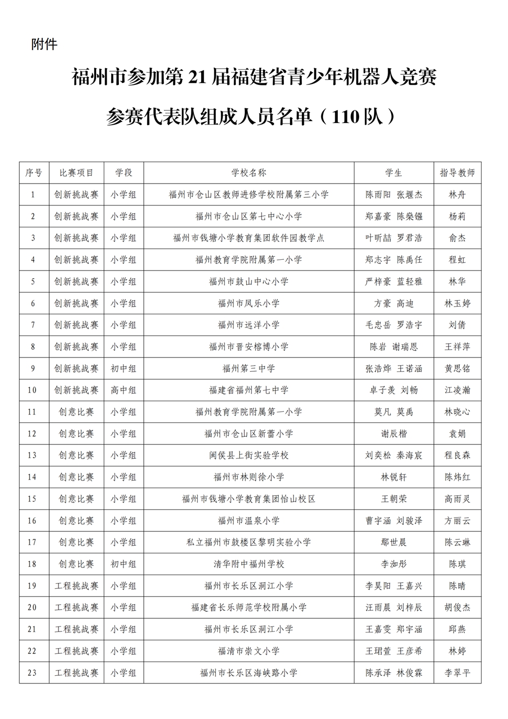 第十九屆福州市青少年機器人競賽參加省賽名單