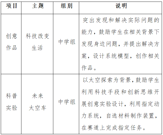 關于舉辦第五屆福州市青年科普創新實驗暨作品大賽的通知