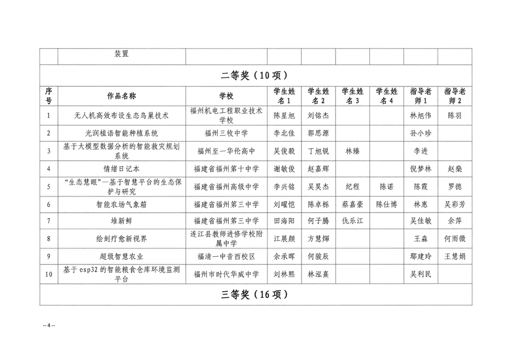 關于公布第五屆福州市青年科普創新實驗暨作品大賽獲獎名單的通知