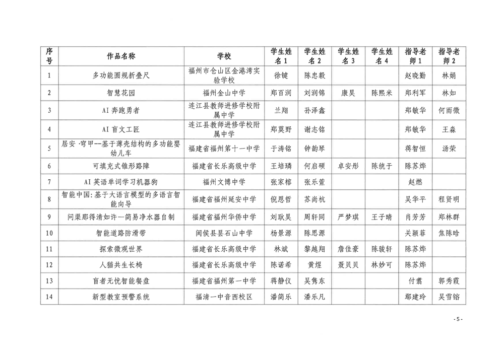 關于公布第五屆福州市青年科普創新實驗暨作品大賽獲獎名單的通知
