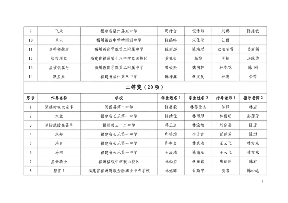 關于公布第五屆福州市青年科普創新實驗暨作品大賽獲獎名單的通知