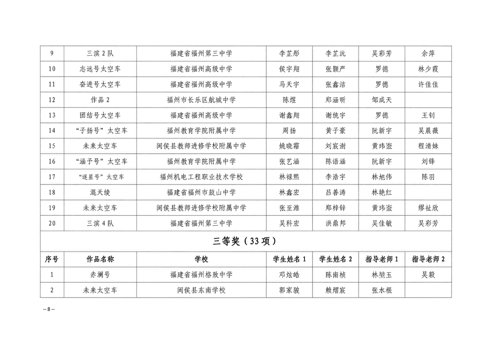 關于公布第五屆福州市青年科普創新實驗暨作品大賽獲獎名單的通知