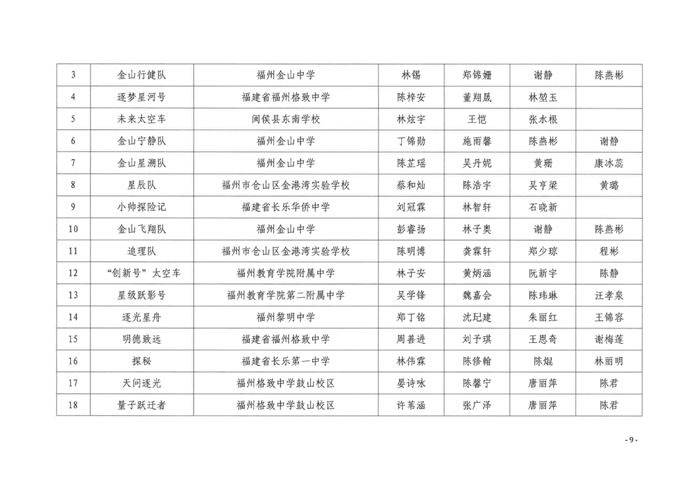 關于公布第五屆福州市青年科普創新實驗暨作品大賽獲獎名單的通知