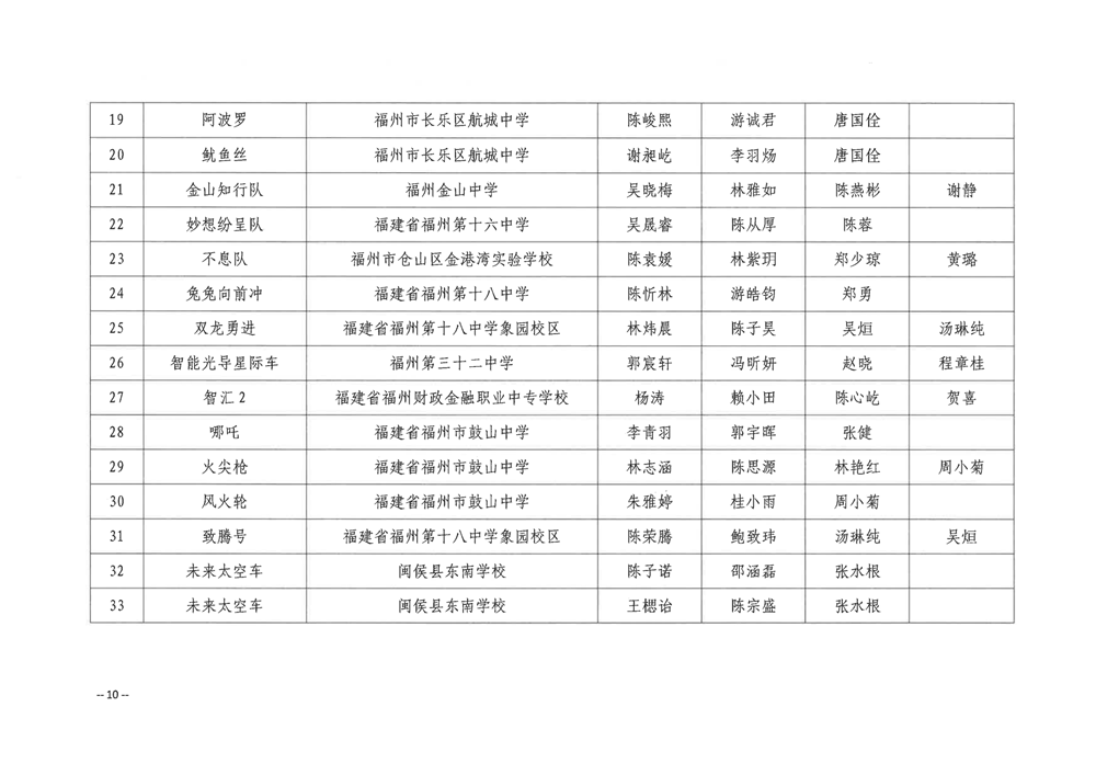 關于公布第五屆福州市青年科普創新實驗暨作品大賽獲獎名單的通知