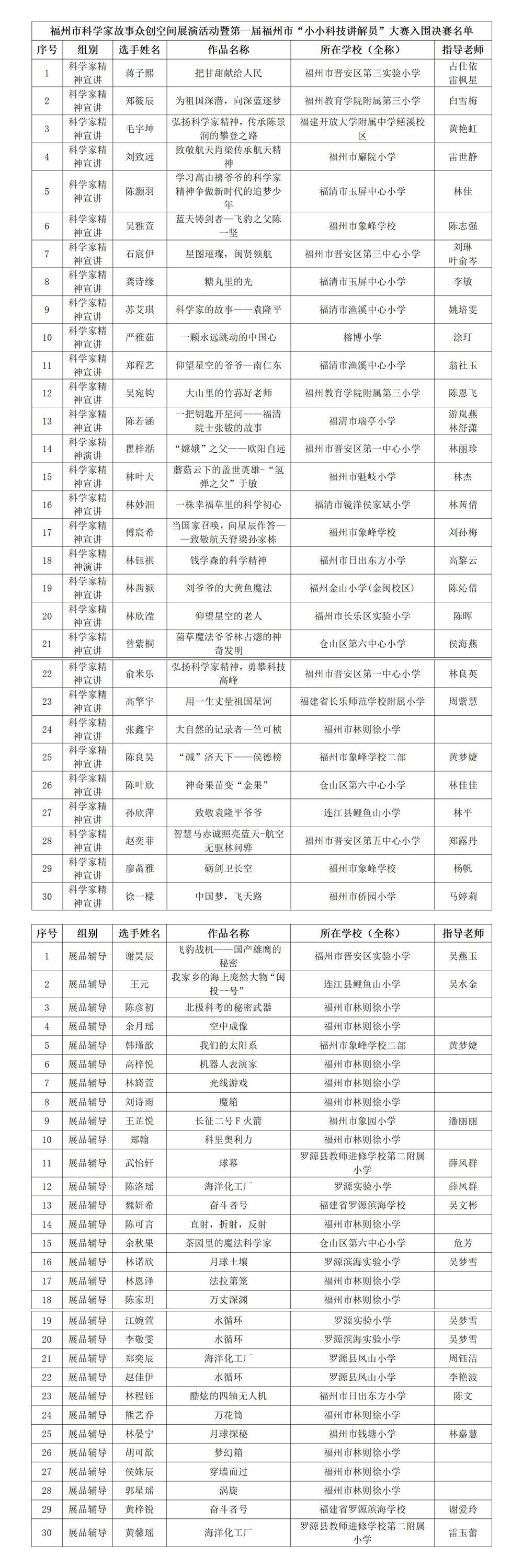 福州市科學家故事眾創(chuàng)空間展演活動暨第一屆福州市“小小科技講解員”大賽入圍決賽名單公示